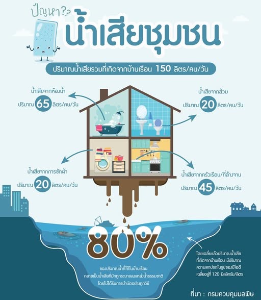 ข้อมูลสภาพปัญหาน้ำเสียในพื้นที่ อบต.ยางโทน